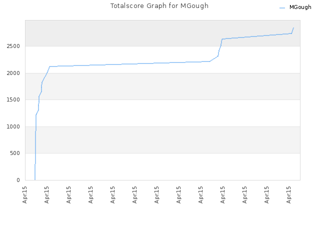 Totalscore Graph for MGough
