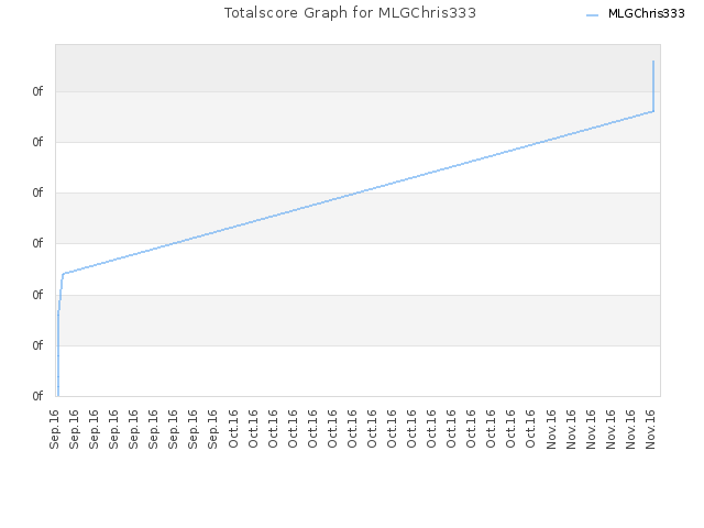 Totalscore Graph for MLGChris333