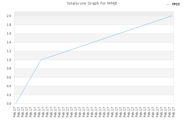 Totalscore Graph for MMJE