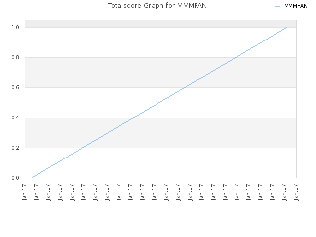 Totalscore Graph for MMMFAN