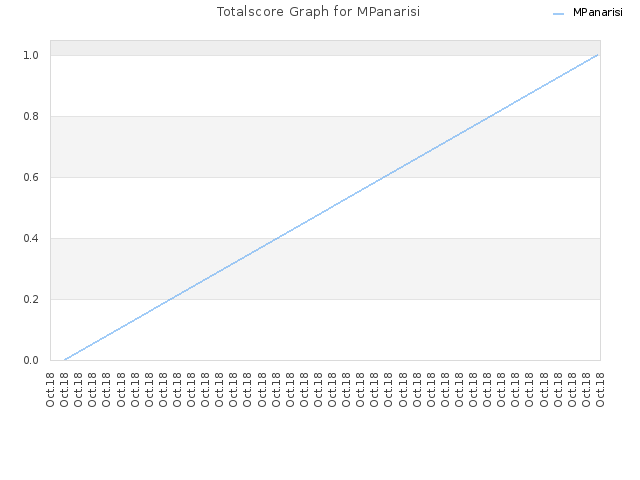 Totalscore Graph for MPanarisi