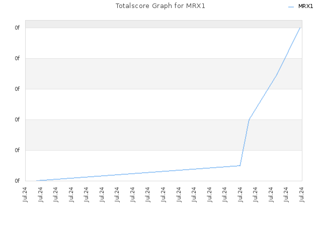 Totalscore Graph for MRX1