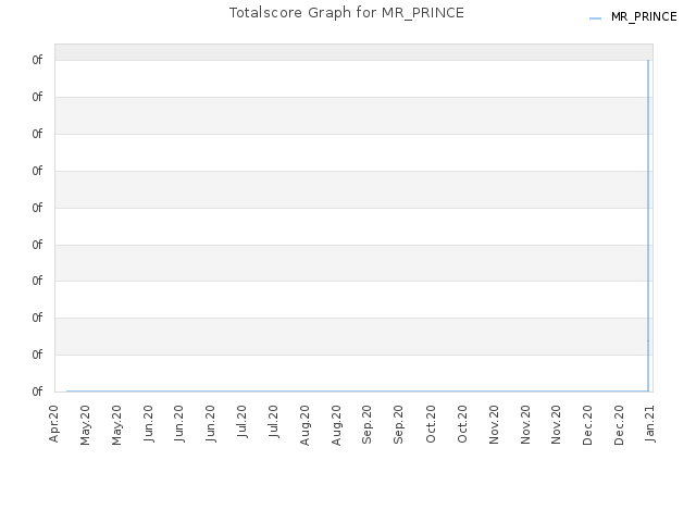 Totalscore Graph for MR_PRINCE