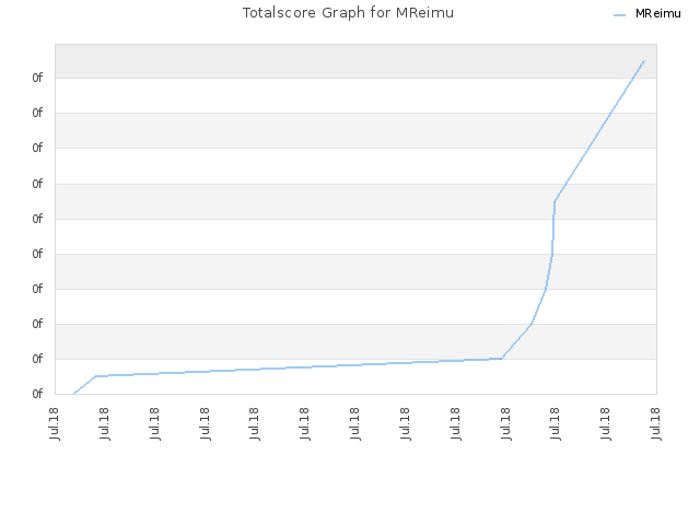 Totalscore Graph for MReimu