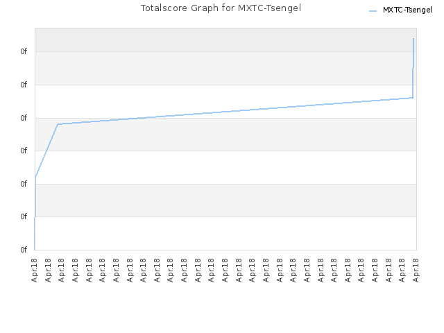 Totalscore Graph for MXTC-Tsengel