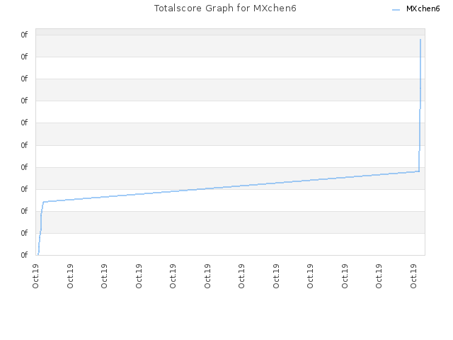 Totalscore Graph for MXchen6