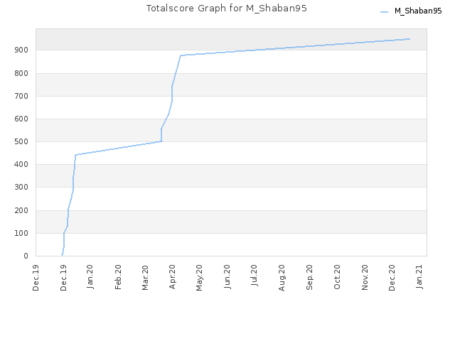 Totalscore Graph for M_Shaban95