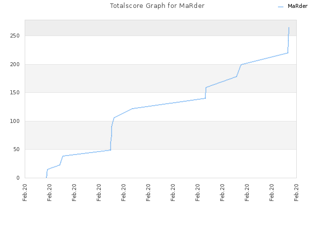 Totalscore Graph for MaRder