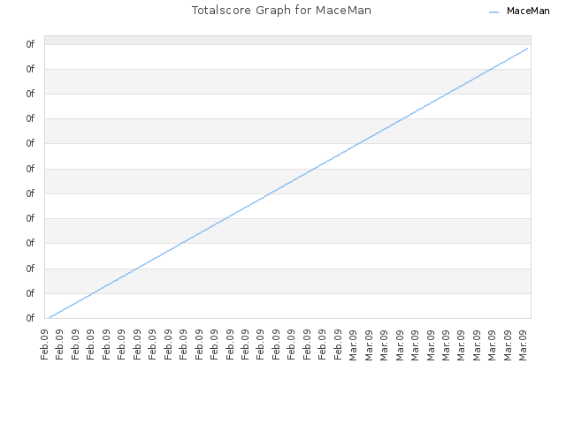Totalscore Graph for MaceMan