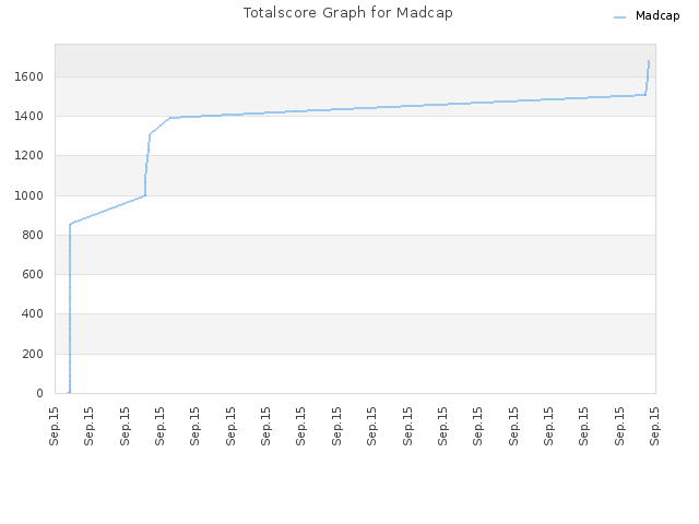 Totalscore Graph for Madcap