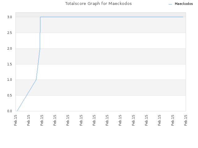 Totalscore Graph for Maeckodos