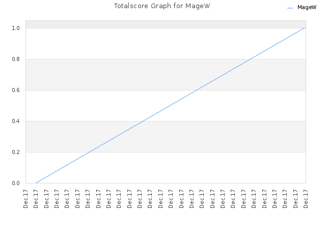 Totalscore Graph for MageW