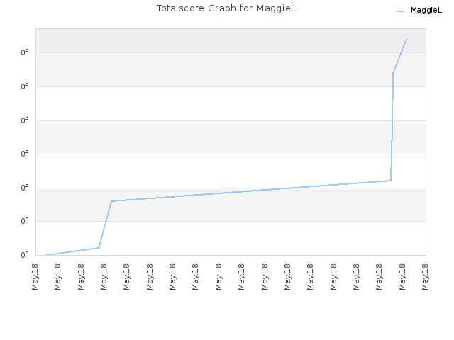 Totalscore Graph for MaggieL