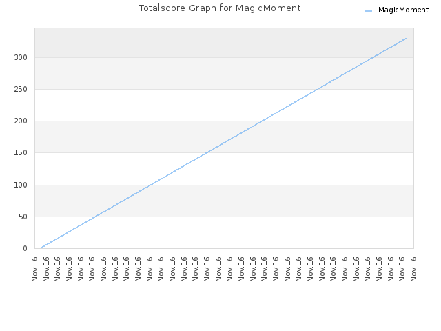 Totalscore Graph for MagicMoment