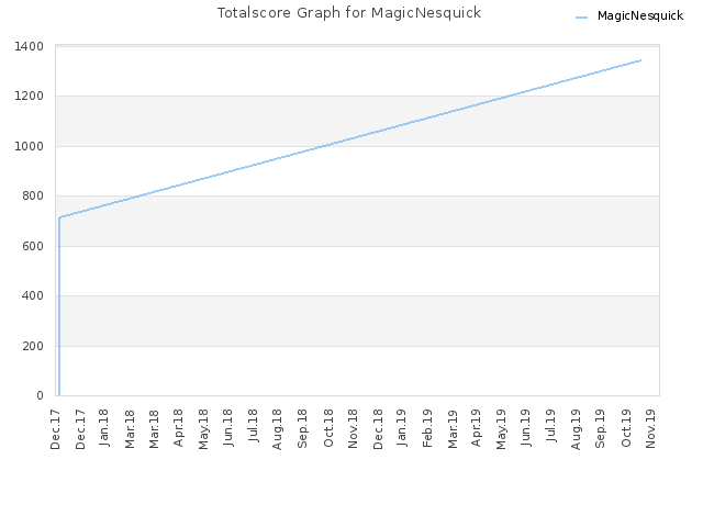 Totalscore Graph for MagicNesquick
