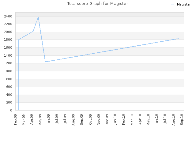 Totalscore Graph for Magister