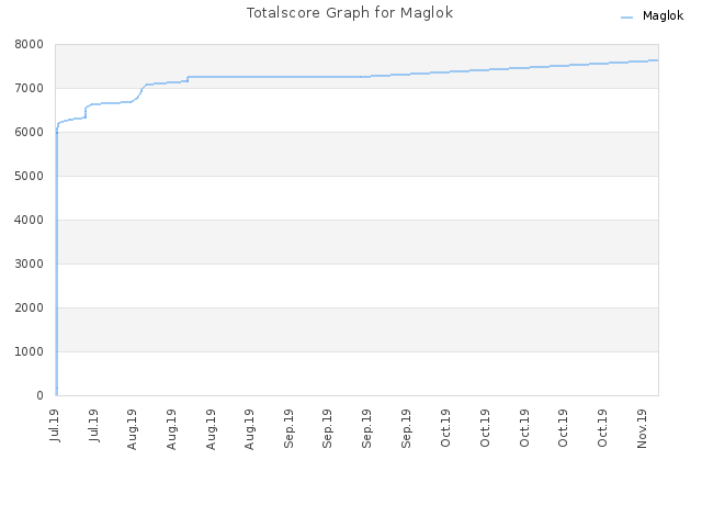 Totalscore Graph for Maglok