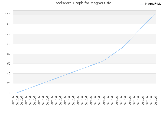 Totalscore Graph for MagnaFrisia