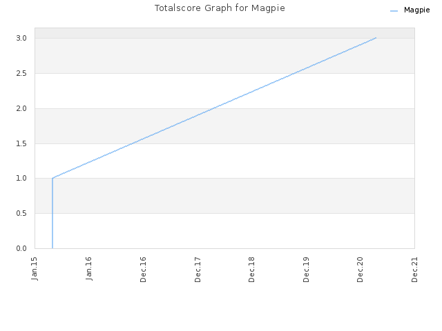 Totalscore Graph for Magpie