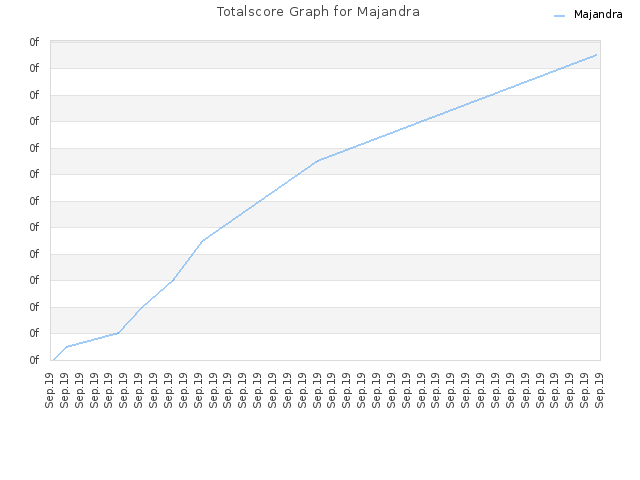 Totalscore Graph for Majandra