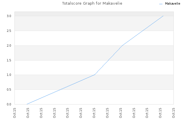 Totalscore Graph for Makavelie