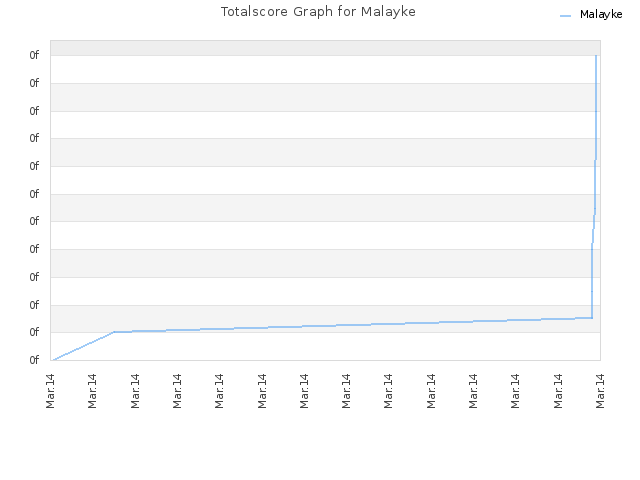 Totalscore Graph for Malayke