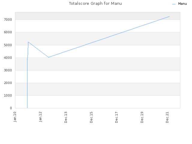 Totalscore Graph for Manu