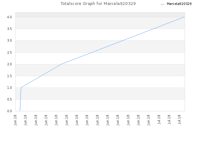 Totalscore Graph for Marcela920329