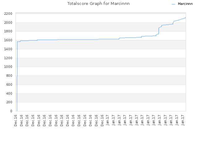 Totalscore Graph for Marcinnn