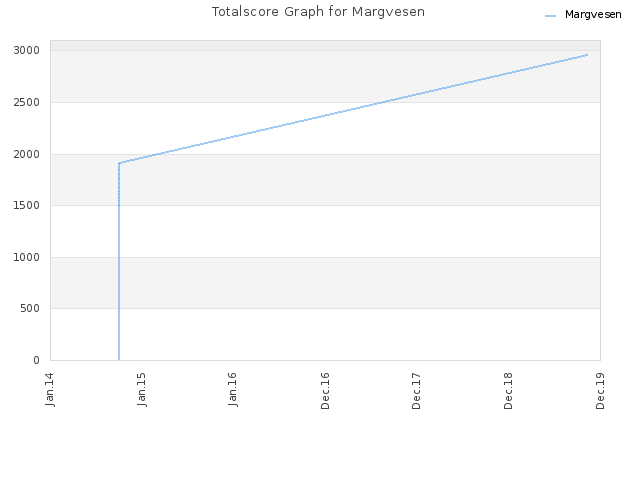 Totalscore Graph for Margvesen