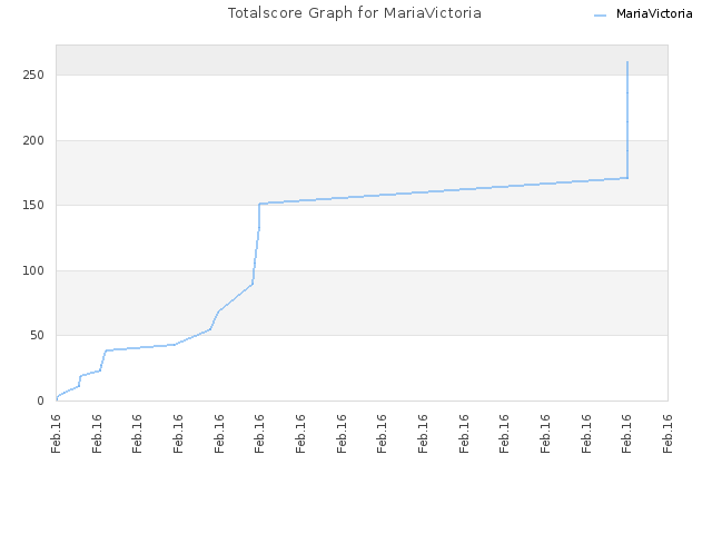 Totalscore Graph for MariaVictoria
