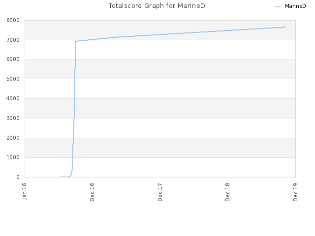 Totalscore Graph for MarineD