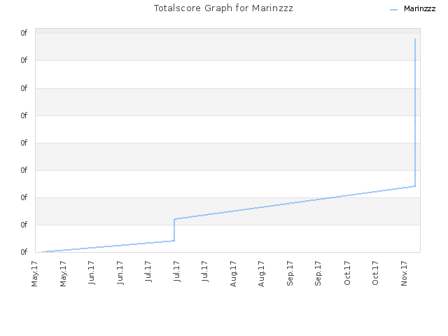 Totalscore Graph for Marinzzz