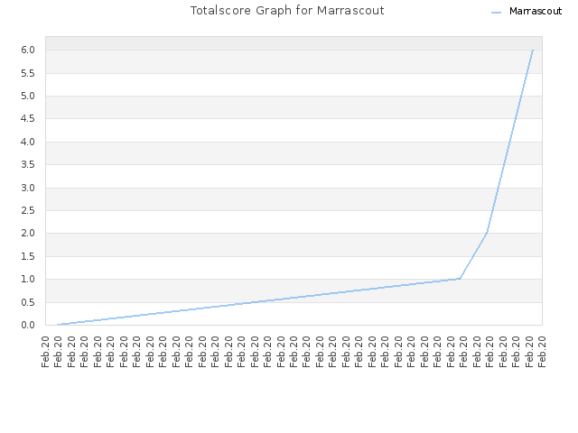 Totalscore Graph for Marrascout
