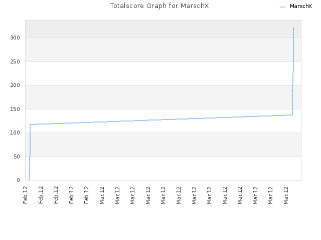 Totalscore Graph for MarschX