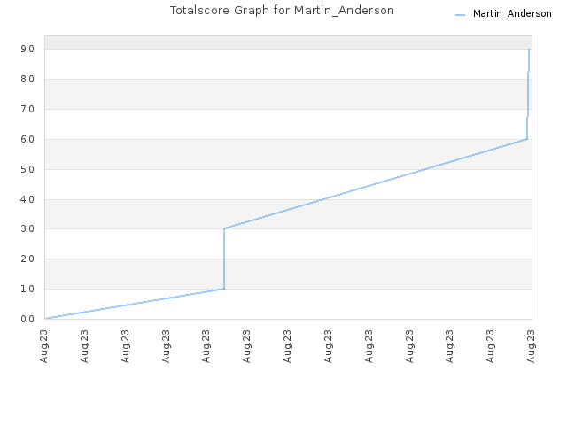 Totalscore Graph for Martin_Anderson