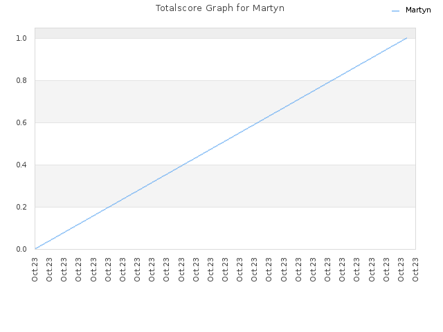 Totalscore Graph for Martyn