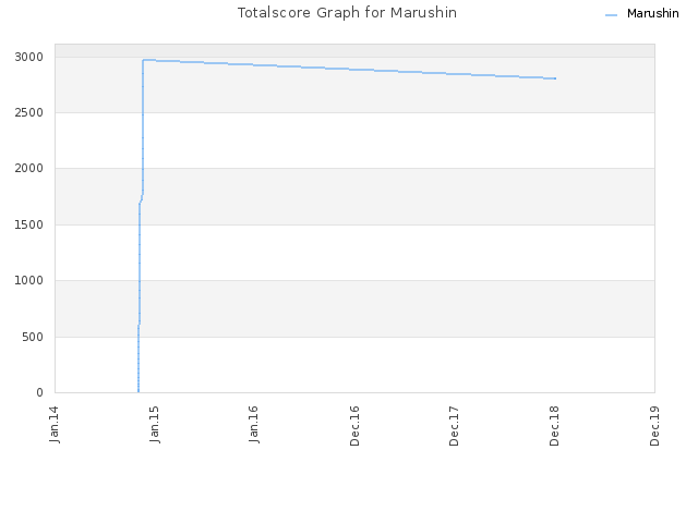 Totalscore Graph for Marushin