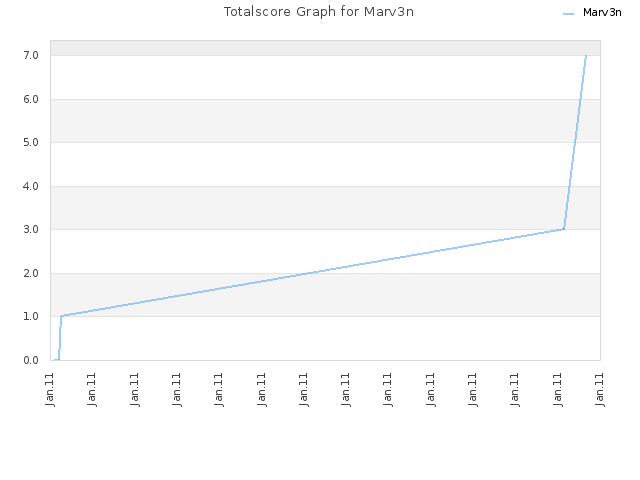 Totalscore Graph for Marv3n
