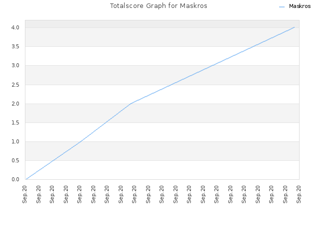 Totalscore Graph for Maskros