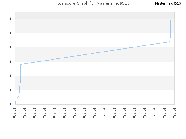 Totalscore Graph for Mastermind9513