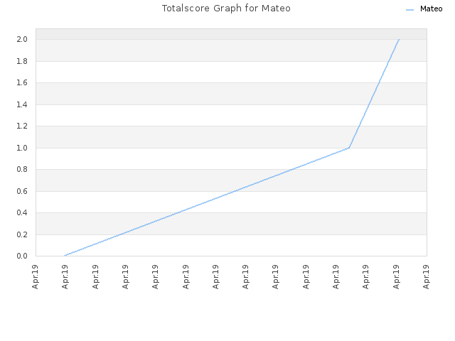 Totalscore Graph for Mateo