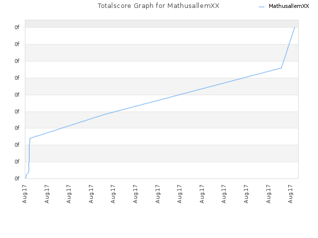 Totalscore Graph for MathusallemXX