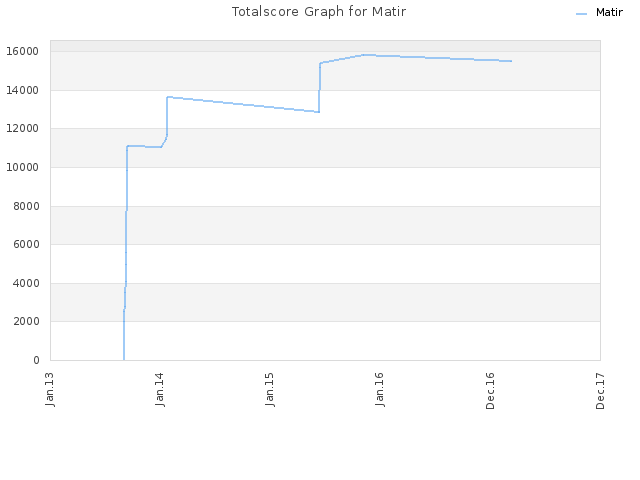 Totalscore Graph for Matir