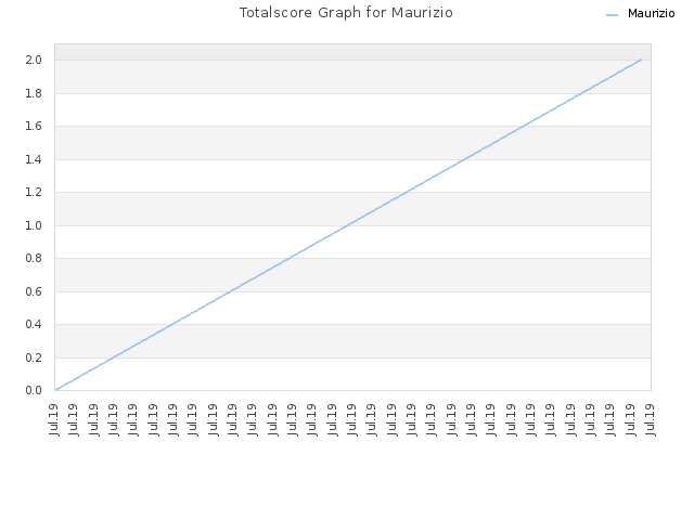 Totalscore Graph for Maurizio