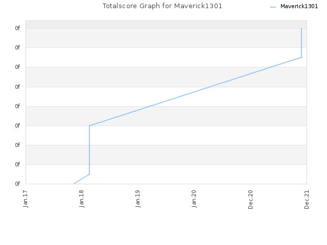 Totalscore Graph for Maverick1301