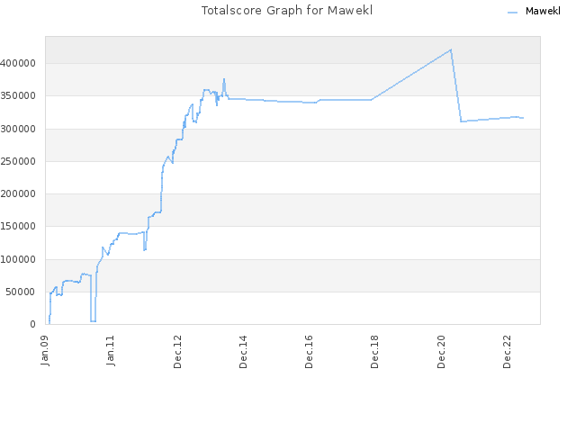 Totalscore Graph for Mawekl