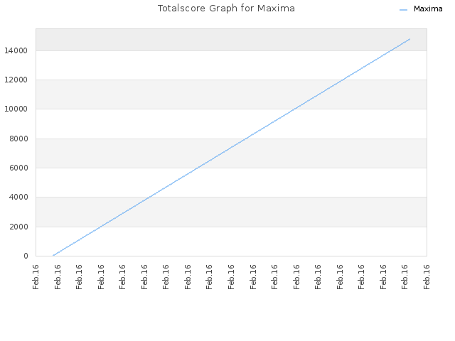 Totalscore Graph for Maxima