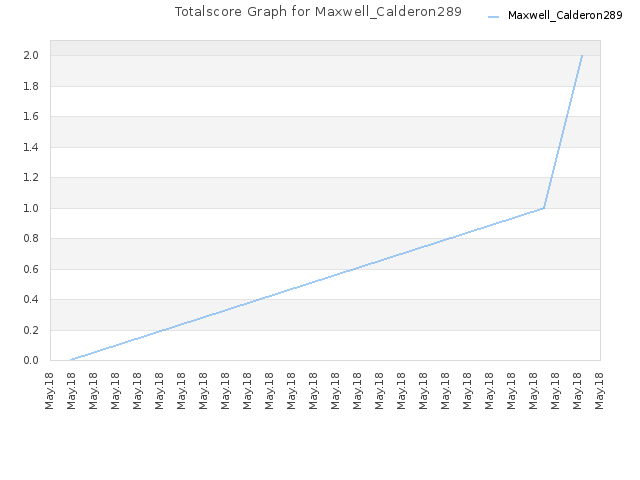 Totalscore Graph for Maxwell_Calderon289