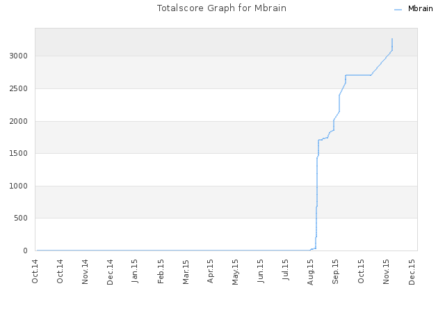 Totalscore Graph for Mbrain